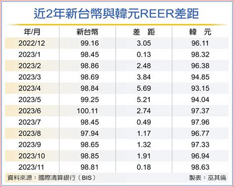 新台幣reer 連31個月高於韓元 金融．稅務 工商時報