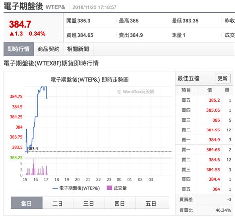 電子期盤後盤夜盤功能上線 楚狂人 投資網誌 玩股網