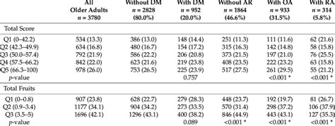 Dietary Characteristics Of Older Us Adults By Self Reported Diabetes