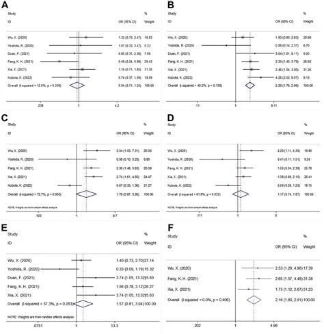 Prognostic And Clinicopathological Significance Of Prognostic