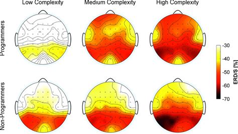 Topographical Plots Of Alpha Erd S Topoplots Showing Alpha Erd S In