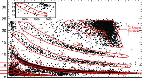 The E E Spectrum For Particle Identification The Inserted Figure