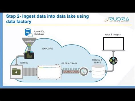 Step 2 Ingest Data From Azure SQL Database Into Data Lake Store Gen 2