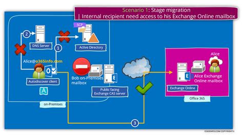 Stage Migration Exchange And Autodiscover Infrastructure Part