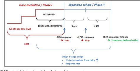 Figure 1 From Sequential Or Combined Designs For Phase I II Clinical