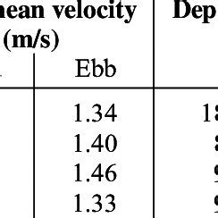 Properties Of The Measured Transects Peak Mean Velocities Are