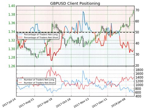 Pound Strength To Continue Based On Sentiment