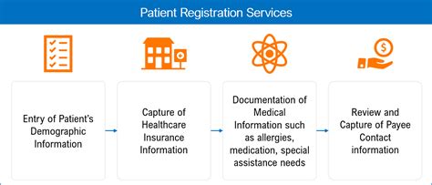 Patient Registration Patient Demographics