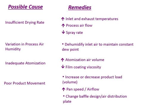 Over Wetting Causes And Remedies Freund Vector