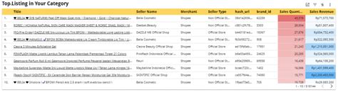 Ketahui 2 Cara Melihat Produk Terlaris Di Shopee Compas