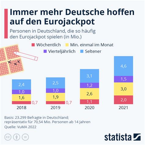 Infografik Immer Mehr Deutsche Hoffen Auf Den Eurojackpot Statista