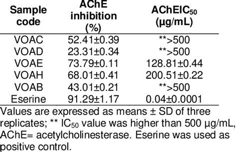 Percentage Enzyme Inhibition And Ic50 Values Of V Oligocephala Extract