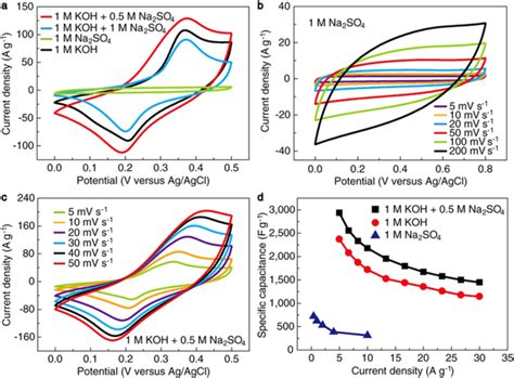 Electrochemical Characterization Of The Nmnss A Cv Curves In A Download Scientific Diagram