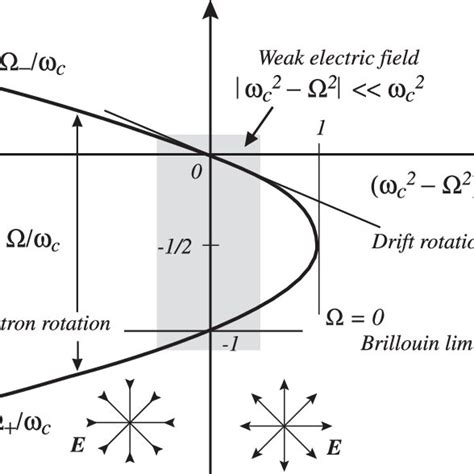 The Slow And Fast Angular Velocity As A Function Of The Electric Field