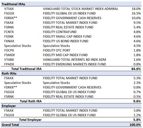 My Retirement Asset Allocations And Improved Portfolio Page Retire Before Dad