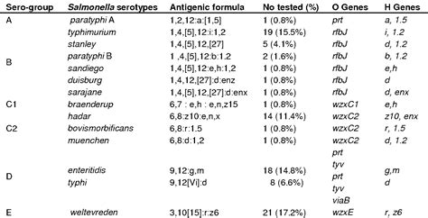 Table 2 From Differentiation Of Salmonella Enterica Based On Pcr Detection Of Selected Somatic