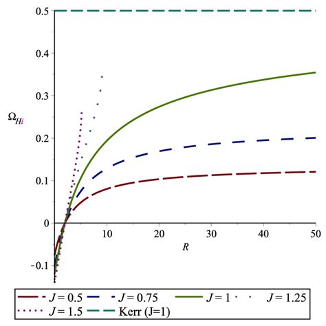 Angular Velocity Ω H As A Function Of R With M 1 And Different Values