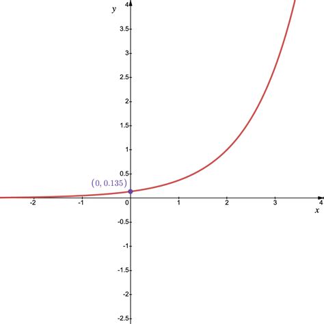 Graph The Function F X E {x 2} Not By Plotting Points B Quizlet