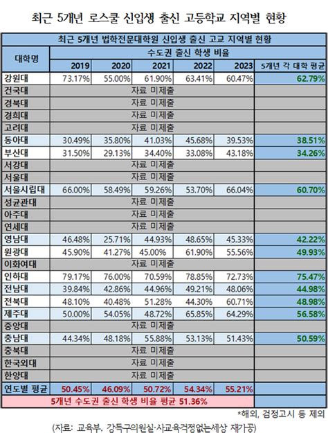 지방대 로스쿨 신입생 81 2 수도권대 출신 2명 중 1명 수도권 고등학교 출신 대학지성 In Out