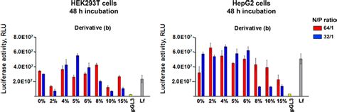 The Transfection Efficiencies Of The PGL3lipoplexes Modified With PEG