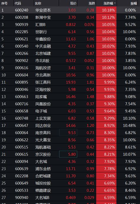 沪深两市成交额突破10000亿元房产资讯房天下