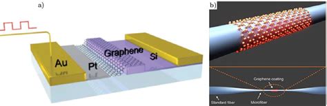 Figure From Ultrahigh Speed On Chip All Optical Amplitude Modulation