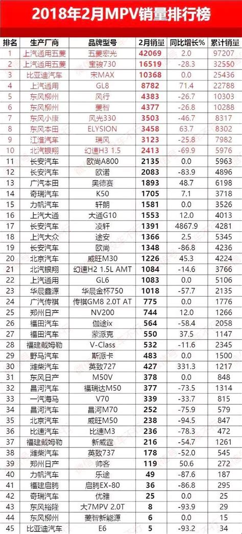 2月國內汽車銷量排行榜出爐！ 每日頭條