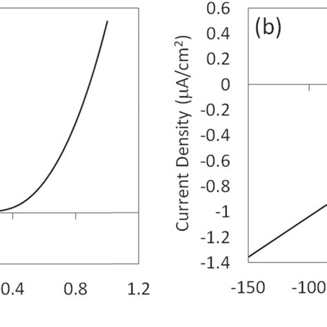 A Jv Characteristic Of Gap Pin Nanowire Array Over V Bias