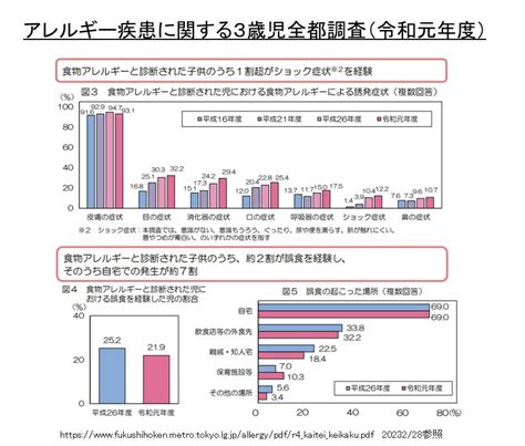 Shigetoshi Kobayashi On Twitter 食物アレルギー 食物アレルギーと診断された子供の1割がショック症状 皮膚