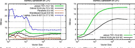 Figure 2 From Evaluation Of Mobile ARM Based SoCs For High Performance