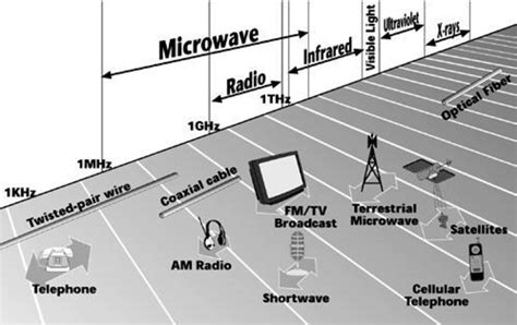 Microwave Devices Radio Frequency And Microwave Spectrum Download