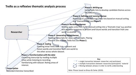 Schematic Of Trello App As A Reflexive Thematic Analysis Process Download Scientific Diagram