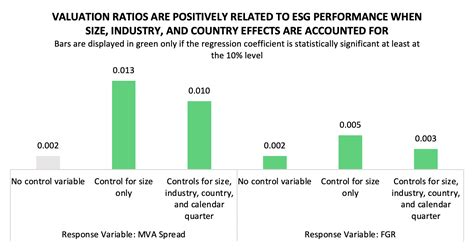 Esg Performance And Enterprise Value Do Firms With Stronger Esg