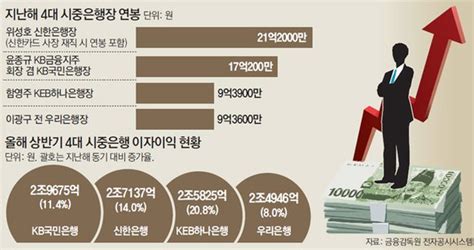 이자장사로 성과급 잔치4대銀 평균연봉 1억 육박 네이트 뉴스