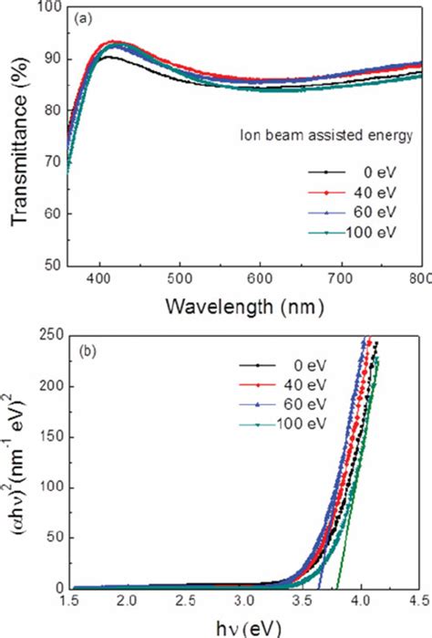 A Optical Transmittance Spectra And B Corresponding Plot Of α H ν