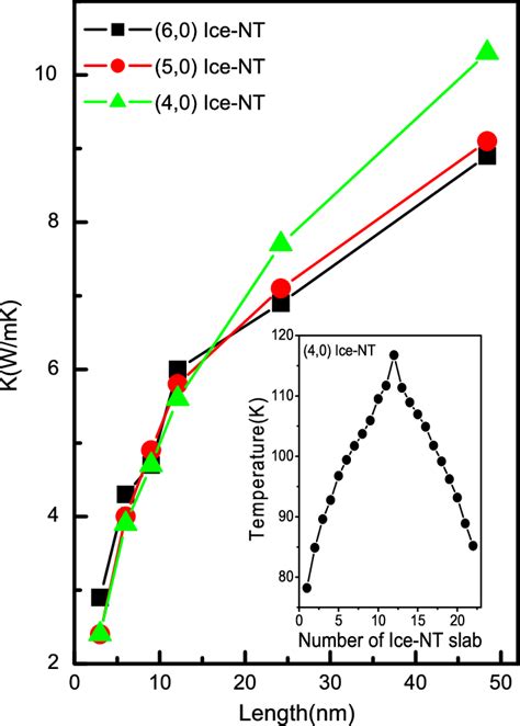 Length Dependence Of Thermal Conductivity Of Isolated