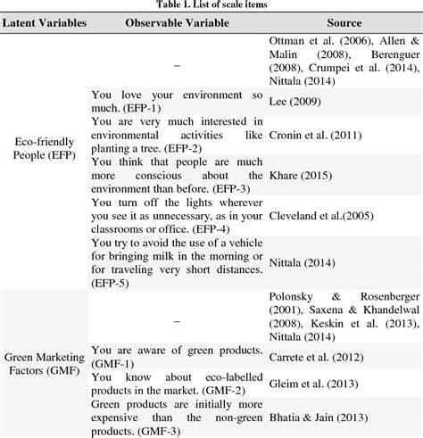 Table 1 From Factors Influencing Young Entrepreneurial Aspirants