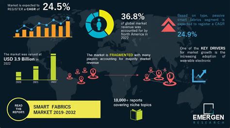 Smart Fabrics Market Size Trend Demand Analysis Till