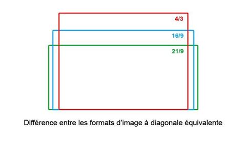 Quelle taille dimension et définition d écran choisir pour son PC