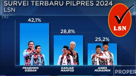 Survei LSN November 2023 Prabowo Gibran Masih Leading Dengan 42 1