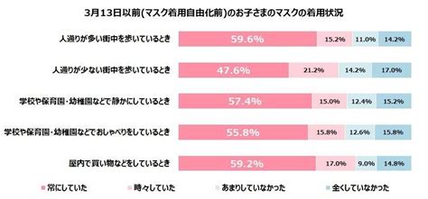 【子どものマスクの着用状況に関する調査】小学生で「常にマスクをしている」割合は 今日の福井fukuitoday