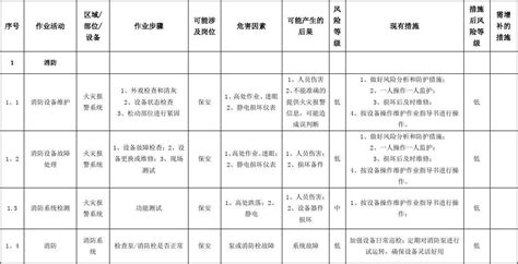 综合办公室危险源辨识及评价记录表word文档在线阅读与下载免费文档