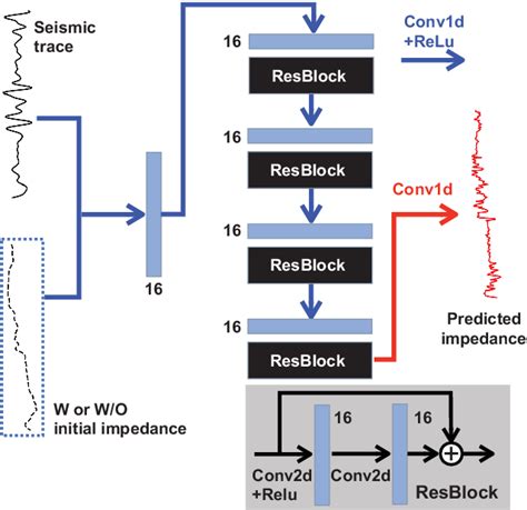 Figure From Deep Learning For Multi Dimensional Seismic Impedance