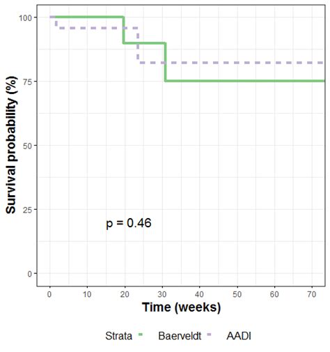 Comparing Survival For Curves At Given Timepoints In Survminer