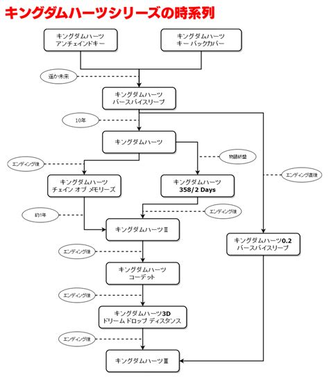 【khシリーズ】キングダムハーツ3に向けてプレイすべき順番！時系列andストーリー解説！ 攻略大百科