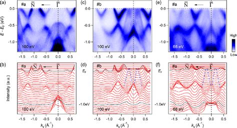 Near E F Band Structure Of NbAs 2 A And B ARPES Intensity Plot