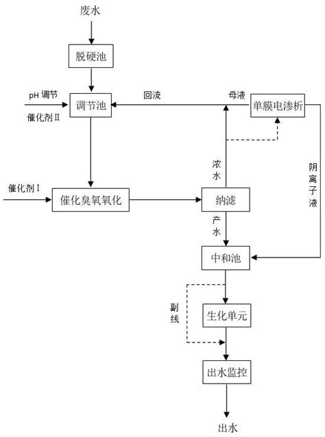 一种多相臭氧氧化催化剂组合物及一种废水处理的工艺方法与流程