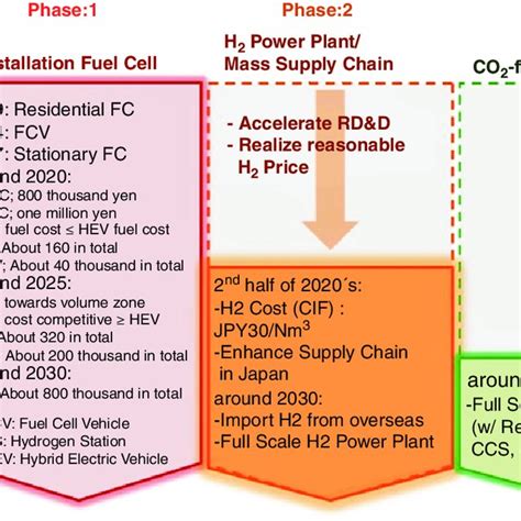 Pdf Hydrogen Technologies And Developments In Japan