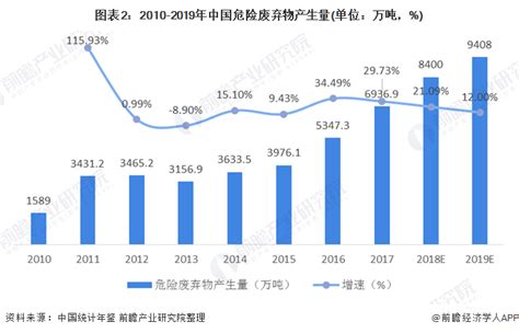 2020年我国危废处理行业发展现状分析 产生量预计突破1亿吨 危废处置向深度资源化发展【组图】资讯前瞻经济学人