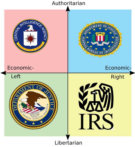 Each Quadrants Least Favorite United States Government Agency R